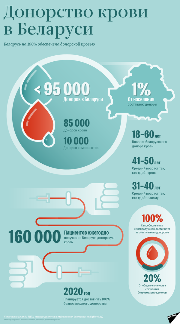 Донорство крови в Беларуси – инфографика sputnik.by - Sputnik Беларусь