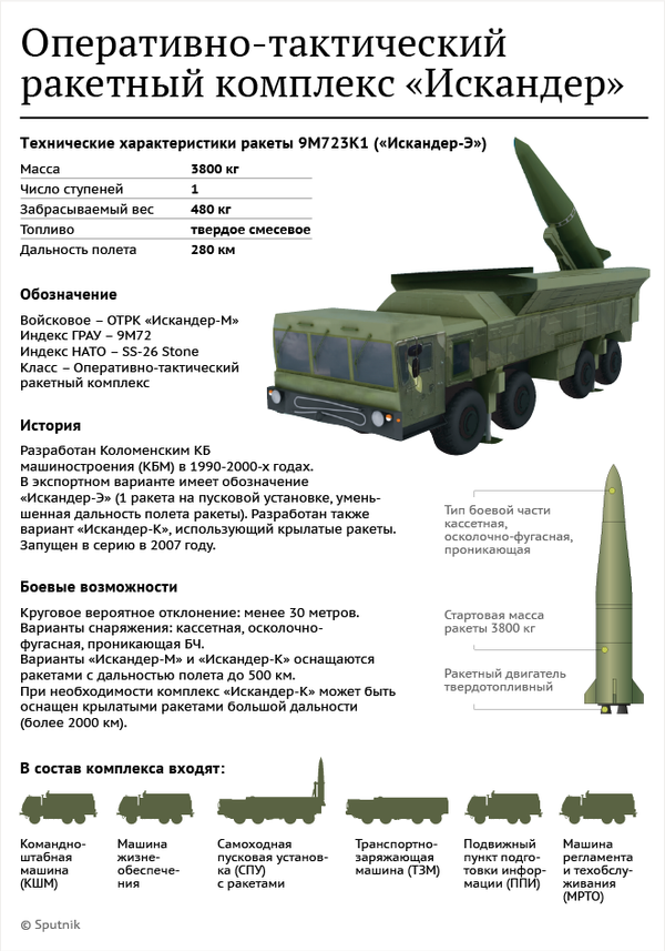 Оперативно-тактический ракетный комплекс «Искандер» - Sputnik Беларусь