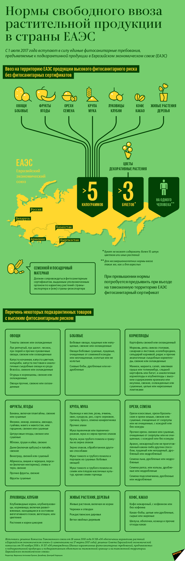 Нормы свободного ввоза растительной продукции в страны ЕАЭС - Sputnik Беларусь