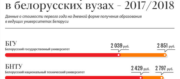 Стоимость обучения в белорусских вузах – 2017/2018 - Sputnik Беларусь