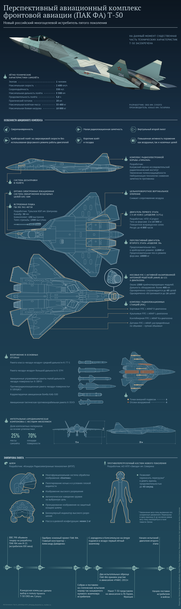 Перспективный авиационный комплекс фронтовой авиации Т-50 (ПАК ФА) – инфографика на sputnik.by - Sputnik Беларусь