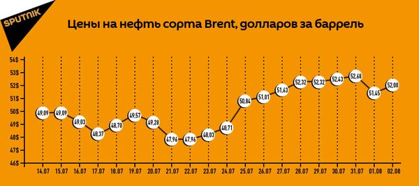 Цены нефть за две недели Цены нефть за две недели - Sputnik Беларусь