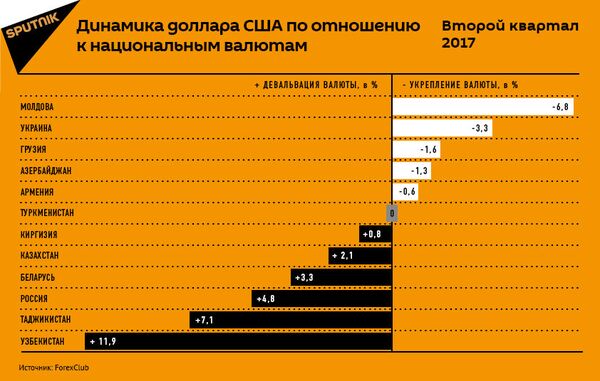 Курсы валют во втором квартале Курсы валют во втором квартале - Sputnik Беларусь
