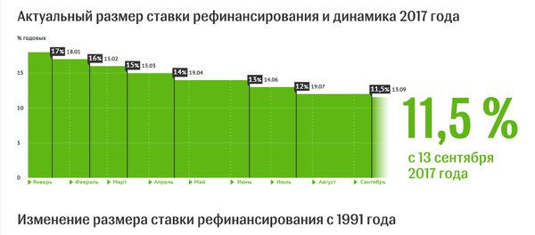 Ставка рефинансирования Нацбанка РБ с 13.09.2017 - инфографика на sputnik.by - Sputnik Беларусь