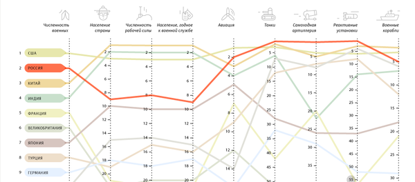 ТОП-10 самых мощных армий мира – инфографика на sputnik.by - Sputnik Беларусь