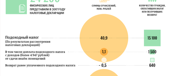 Поступление налогов от физлиц 2017 в Беларуси – инфографика на sputnik.by - Sputnik Беларусь