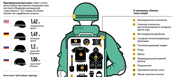 Российская боевая экипировка Ратник – инфографика на sputnik.by Российская боевая экипировка Ратник – инфографика на sputnik.by - Sputnik Беларусь