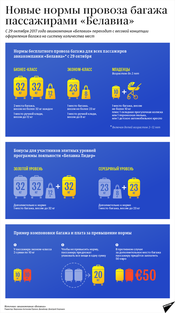 Новые нормы провоза багажа на самолётах Белавиа – инфографика на sputnik.by - Sputnik Беларусь