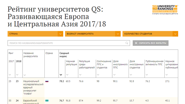 Рейтинг университетов QS: Развивающаяся Европа и Центральная Азия 2017/18 - Sputnik Беларусь