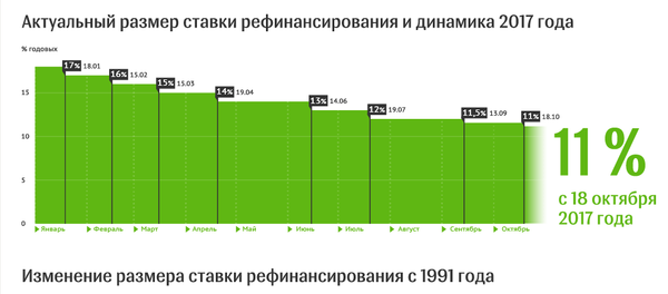 Ставка рефинансирования Нацбанка РБ с 18.10.2017 - инфографика на sputnik.by - Sputnik Беларусь