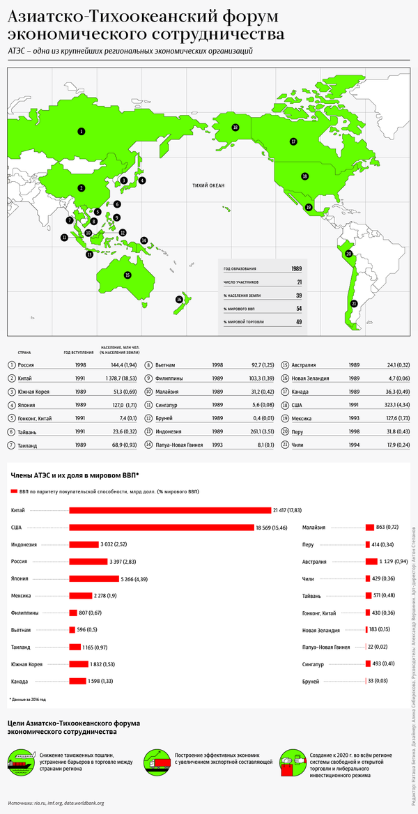 Азиатско-Тихоокеанский форум экономического сотрудничества (АТЭС) – инфографика на sputnik.by - Sputnik Беларусь