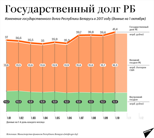 Текущий государственный долг Республики Беларусь – инфографика на sputnik.by - Sputnik Беларусь