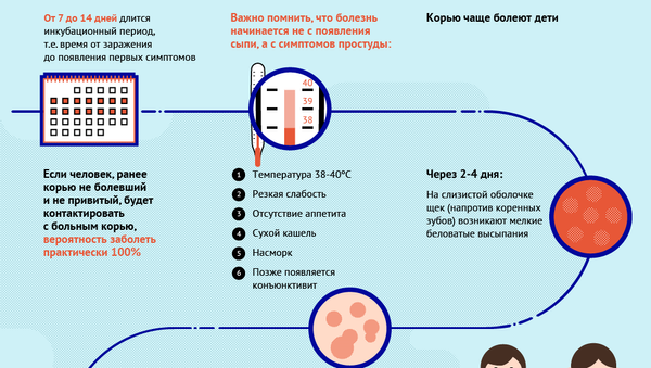 Симптомы и профилактика кори – инфографика на sputnik.by - Sputnik Беларусь