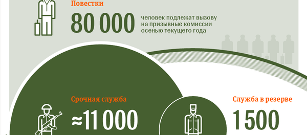 Осенний призыв 2017 в Беларуси – инфографика на sputnik.by Осенний призыв 2017 в Беларуси – инфографика на sputnik.by - Sputnik Беларусь