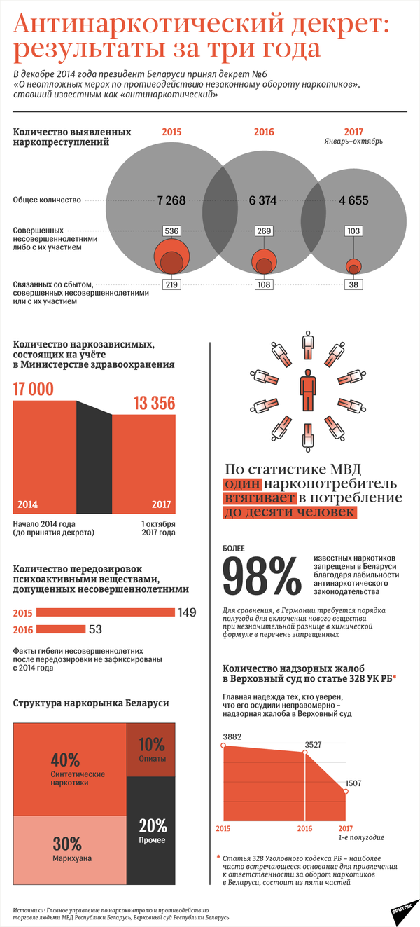 Антинарокотический декрет: результаты за три года – инфографика на sputnik.by - Sputnik Беларусь