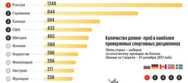 Кого чаще проверяют на допинг перед XXIII Зимней Олимпиадой – инфографика на sputnik.by - Sputnik Беларусь