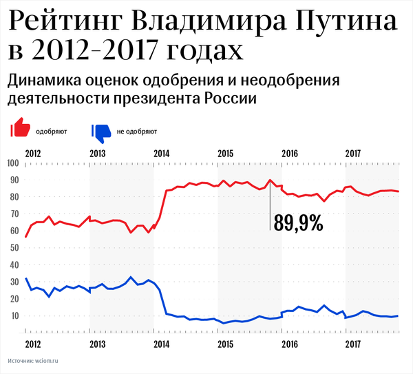 Рейтинг Владимира Путина 2012–2017: инфографика на sputnik.by - Sputnik Беларусь