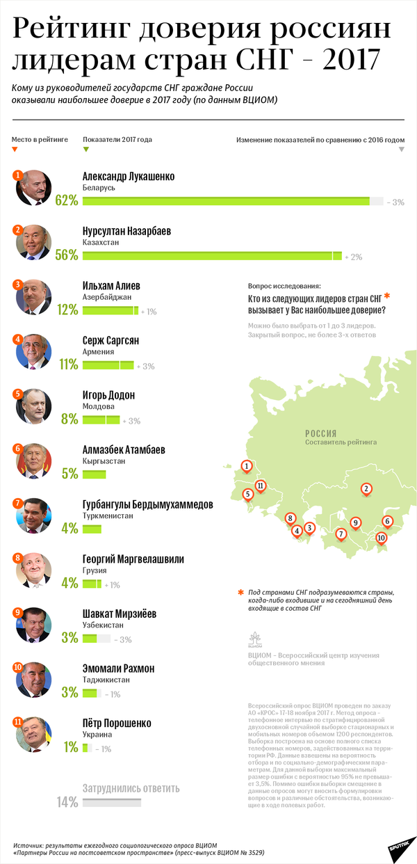 ВЦИОМ: рейтинг доверия россиян лидерам стран СНГ 2017 – инфографика на sputnik.by - Sputnik Беларусь