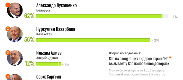 ВЦИОМ: рейтинг доверия россиян лидерам стран СНГ 2017 – инфографика на sputnik.by ВЦИОМ: рейтинг доверия россиян лидерам стран СНГ 2017 – инфографика на sputnik.by - Sputnik Беларусь
