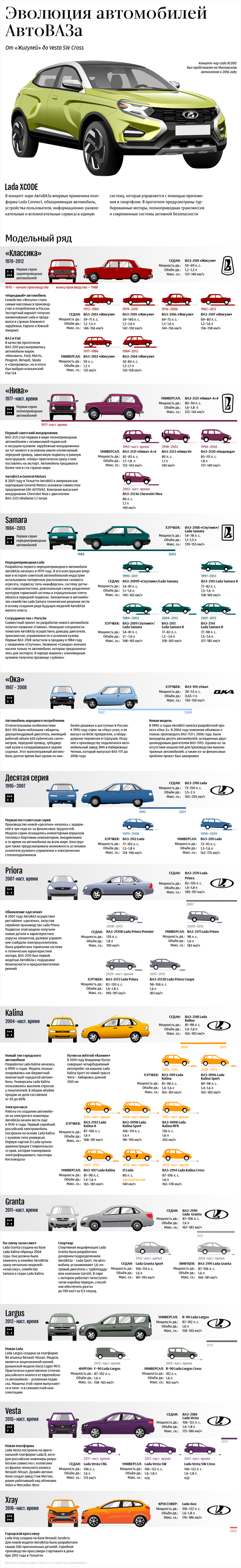 Эволюция автомобилей АвтоВАЗа – инфографика на sputnik.by - Sputnik Беларусь