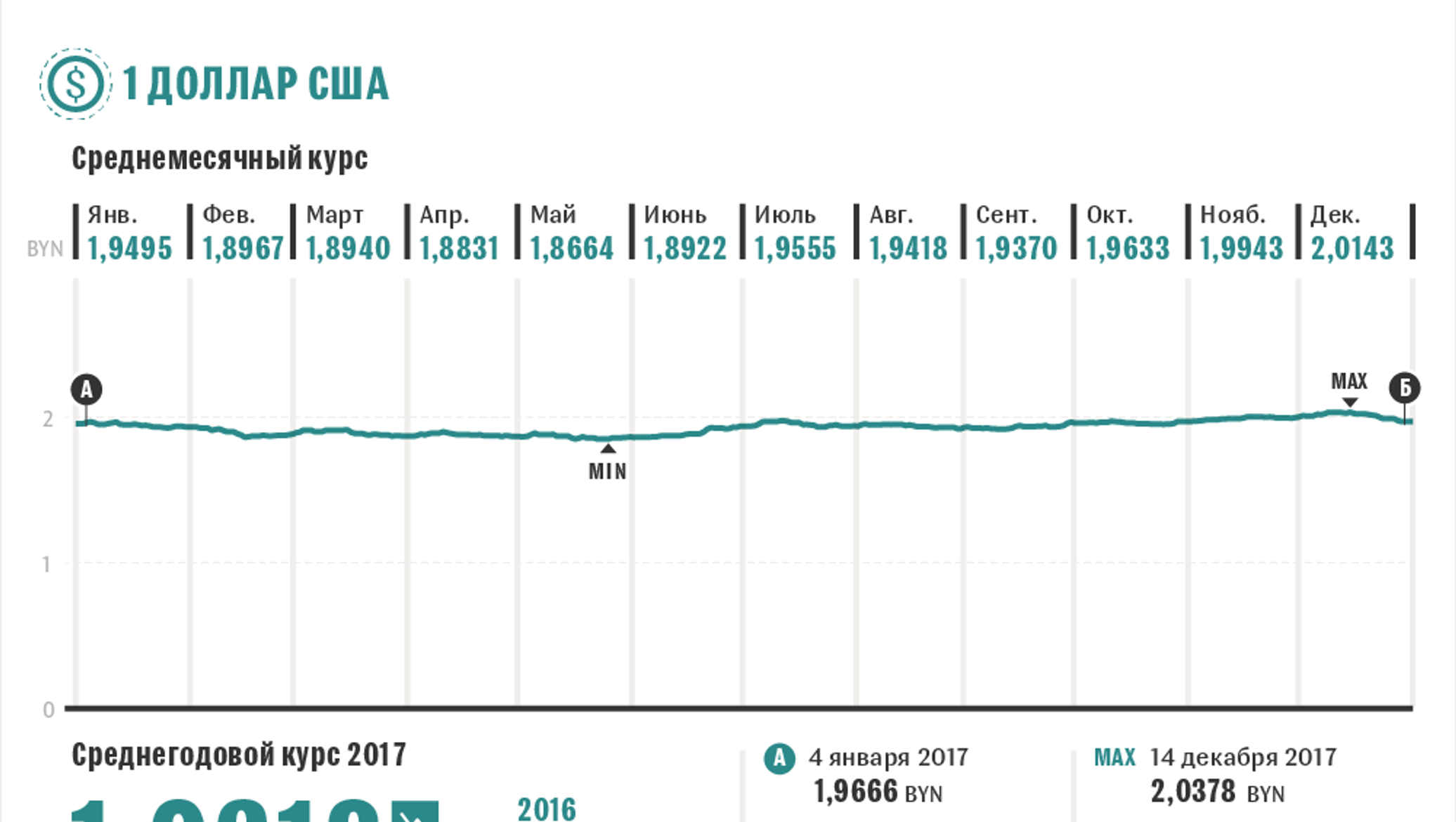 Доллар курс в беларуси