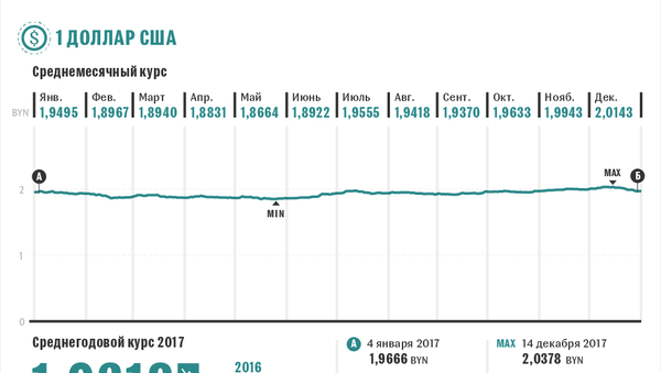 Средний курс рубля (BYN) за 2017 год – инфографика на sputnik.by - Sputnik Беларусь