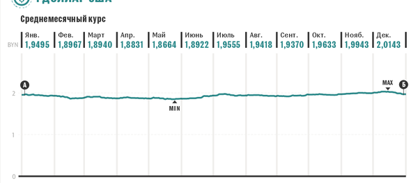 Средний курс рубля (BYN) за 2017 год – инфографика на sputnik.by - Sputnik Беларусь