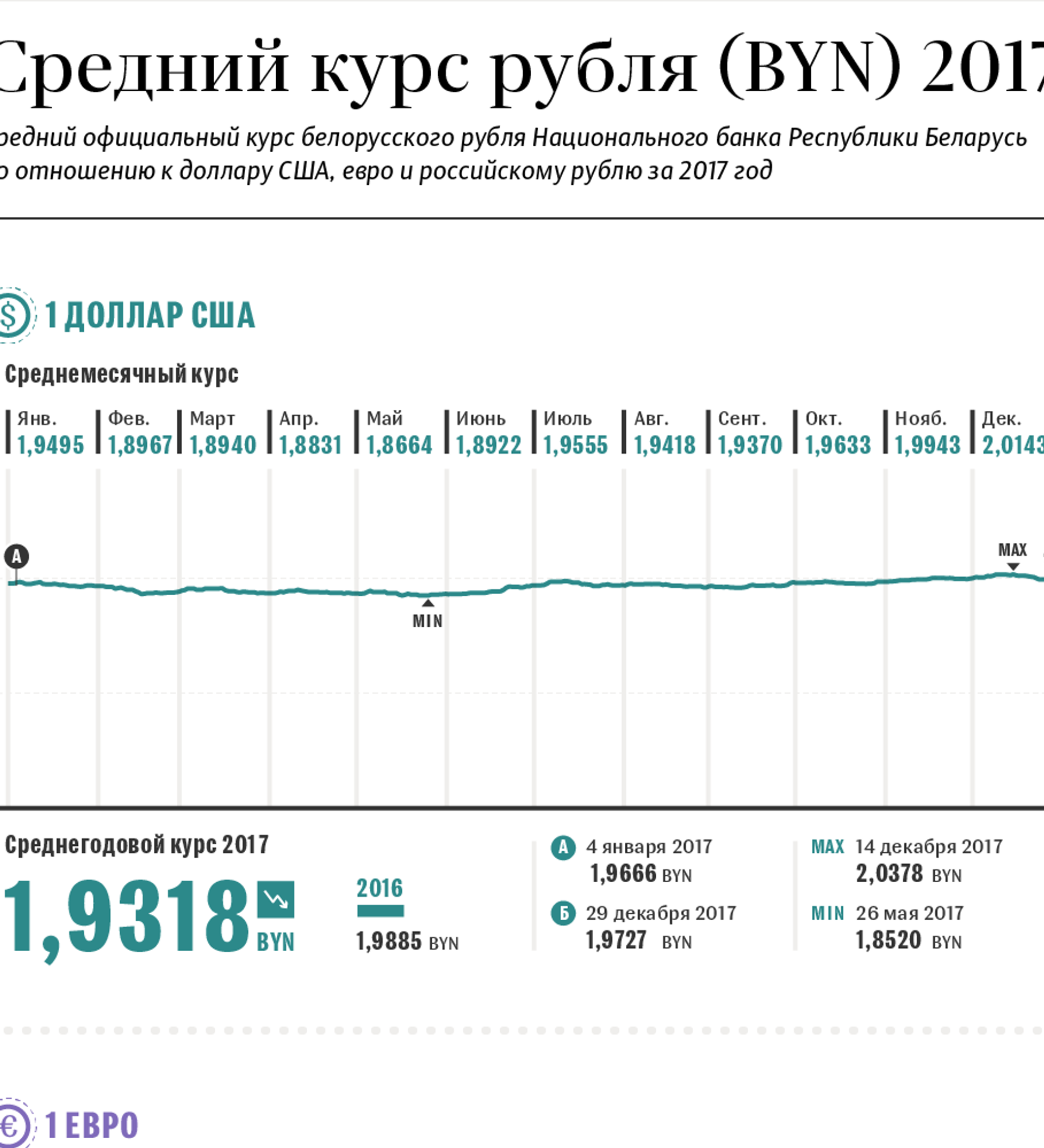 Курс белорусского рубля 2022