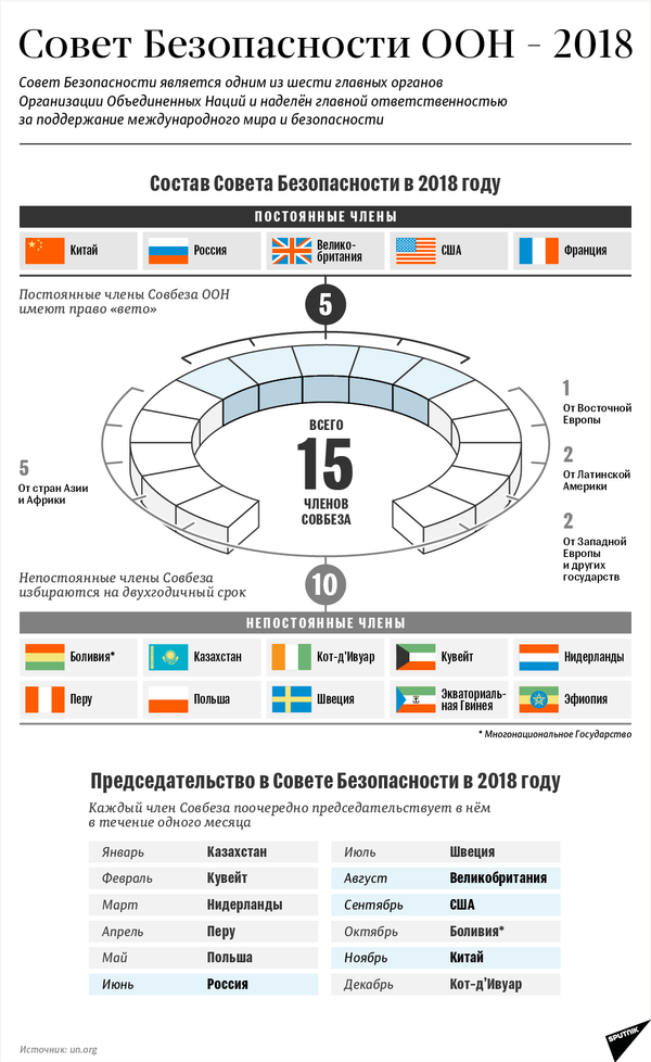 Совет Безопасности ООН в 2018 году – инфографика на sputnik.by - Sputnik Беларусь