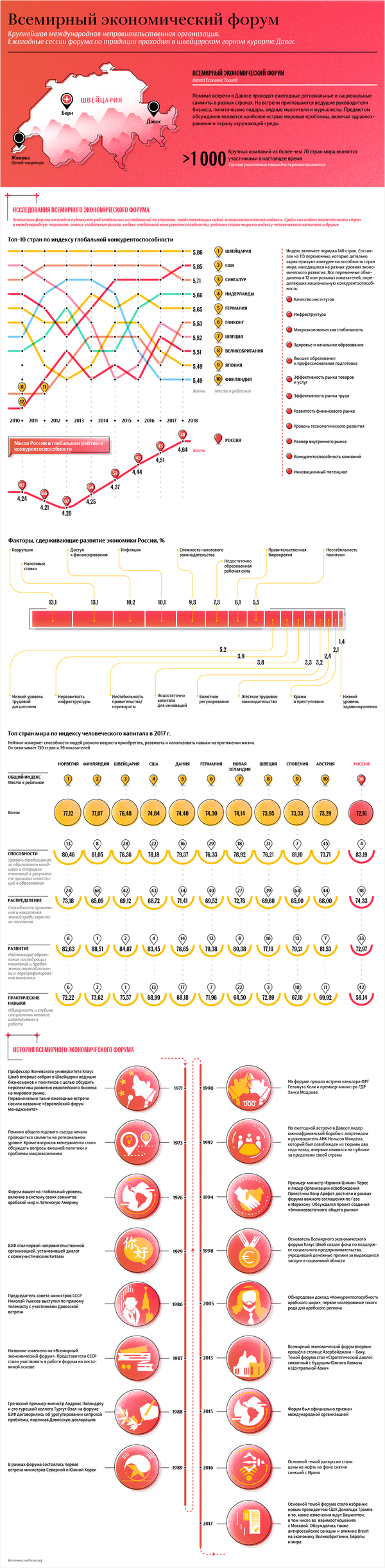 Всемирный экономический форум – инфографика на sputnik.by - Sputnik Беларусь