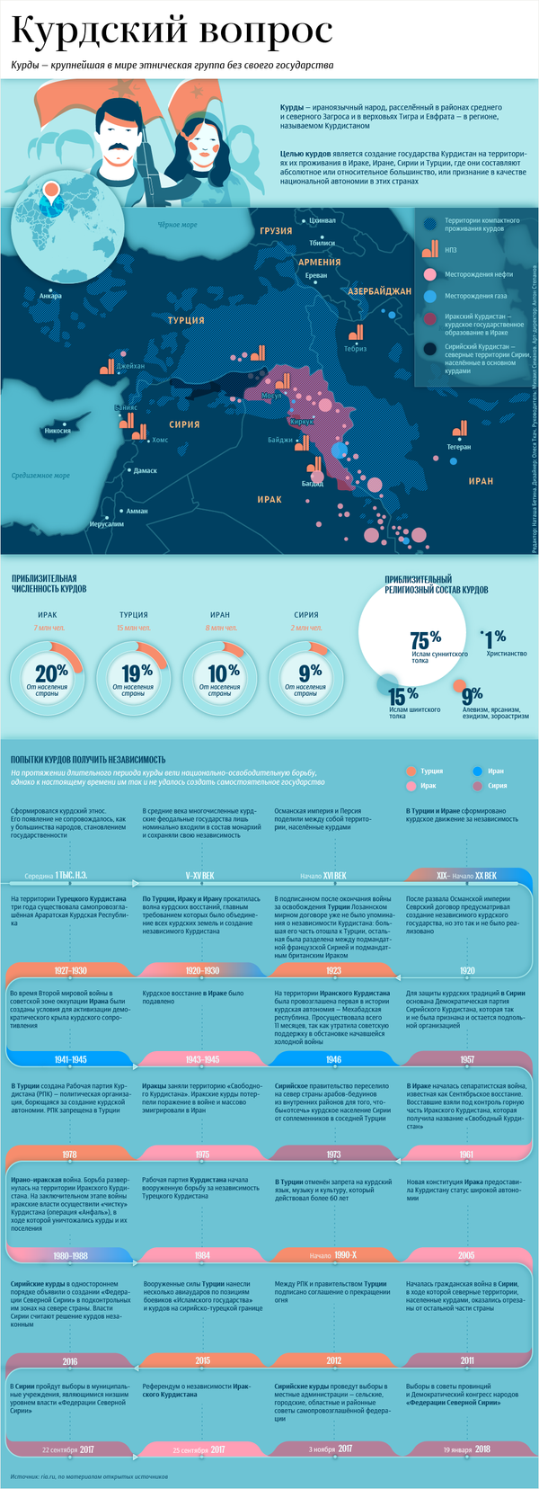 Кто такие курды – инфографика на sputnik.by - Sputnik Беларусь