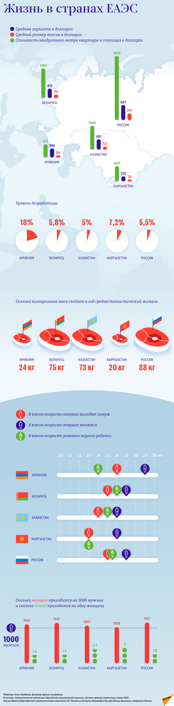Уровень жизни в странах ЕАЭС – инфографика на sputnik.by - Sputnik Беларусь