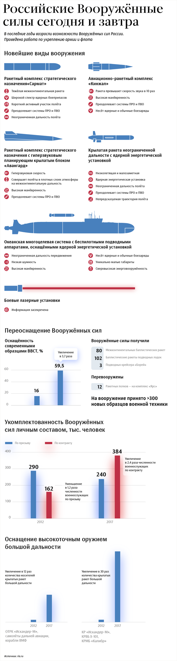 Российские вооруженные силы сегодня и завтра – инфографика на sputnik.by - Sputnik Беларусь
