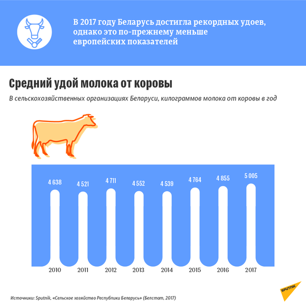 Средний удой молока от коровы в сельскохозяйственных организациях Беларуси - Sputnik Беларусь