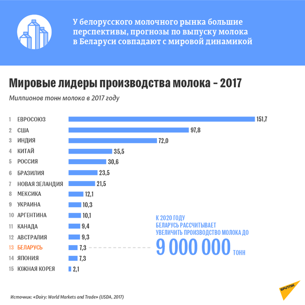 Мировые лидеры производства молока – 2017 - Sputnik Беларусь