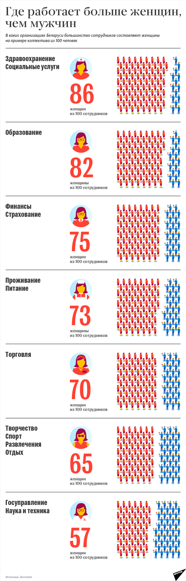 Где в Беларуси работает больше женщин, чем мужчин – инфографика на sputnik.by - Sputnik Беларусь
