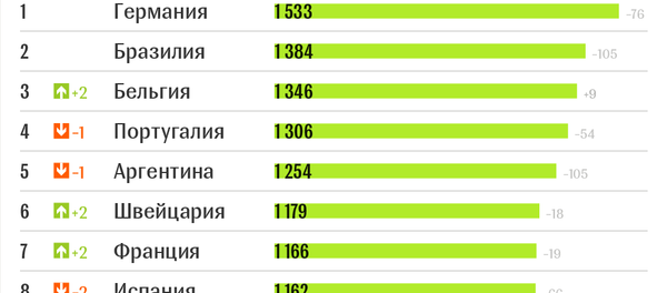 Топ-10, страны СНГ и Балтии в рейтинге ФИФА (апрель-2018) - Sputnik Беларусь