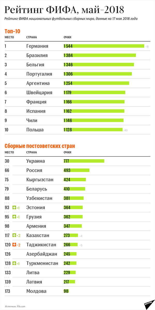 Топ-10, страны СНГ и Балтии в рейтинге ФИФА (май-2018) - Sputnik Беларусь