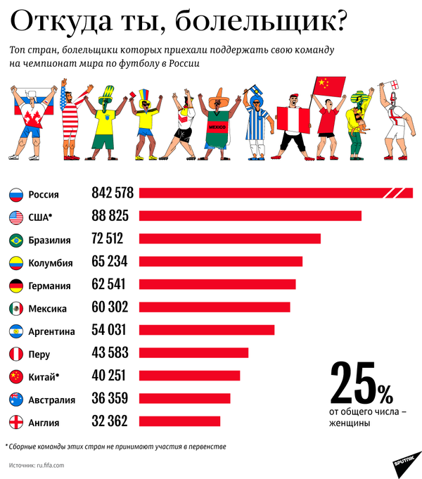 Топ стран, чьи болельщики приехали на мундиаль – инфографика на sputnik.by - Sputnik Беларусь
