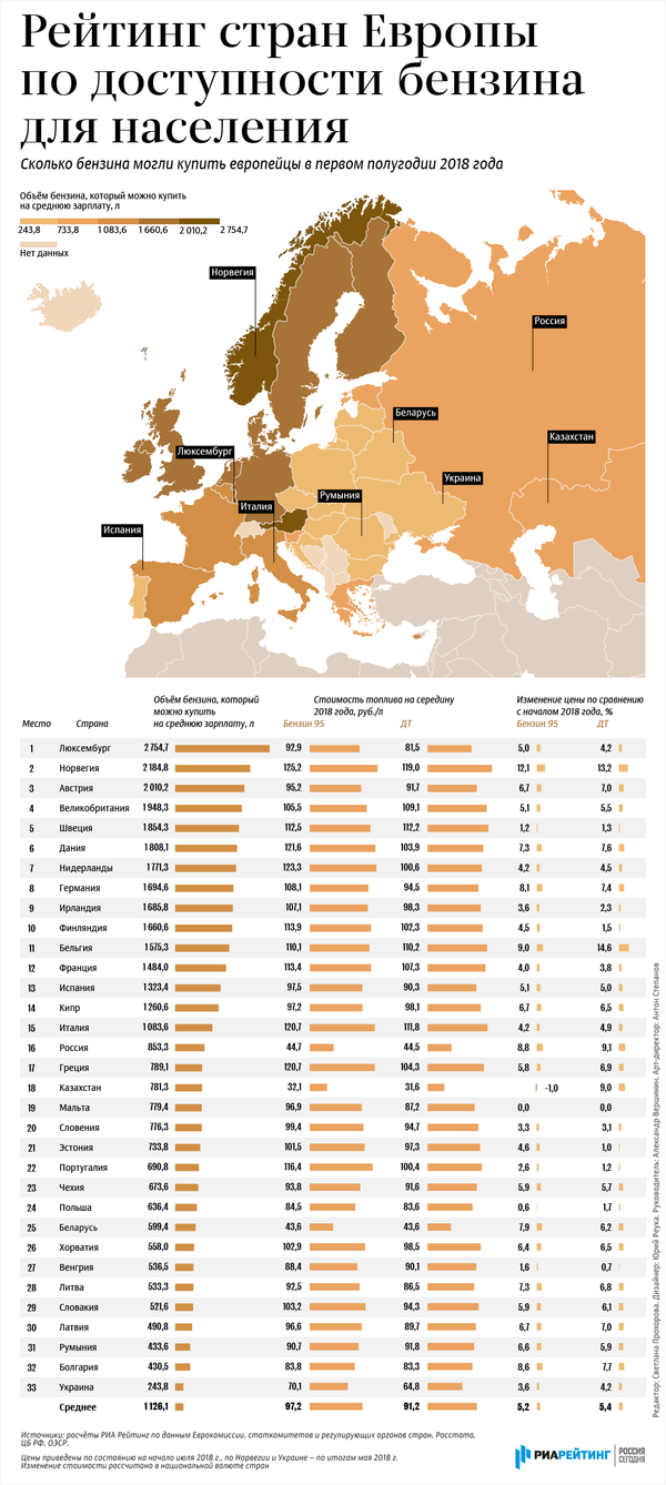Рейтинг доступности бензина в Европе: 1-е полугодие 2018 - Sputnik Беларусь