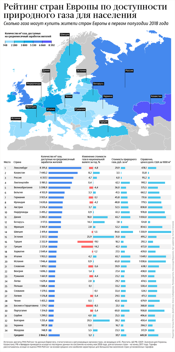 Рейтинг стран Европы по доступности природного газа для населения в первом полугодии 2018 года - Sputnik Беларусь