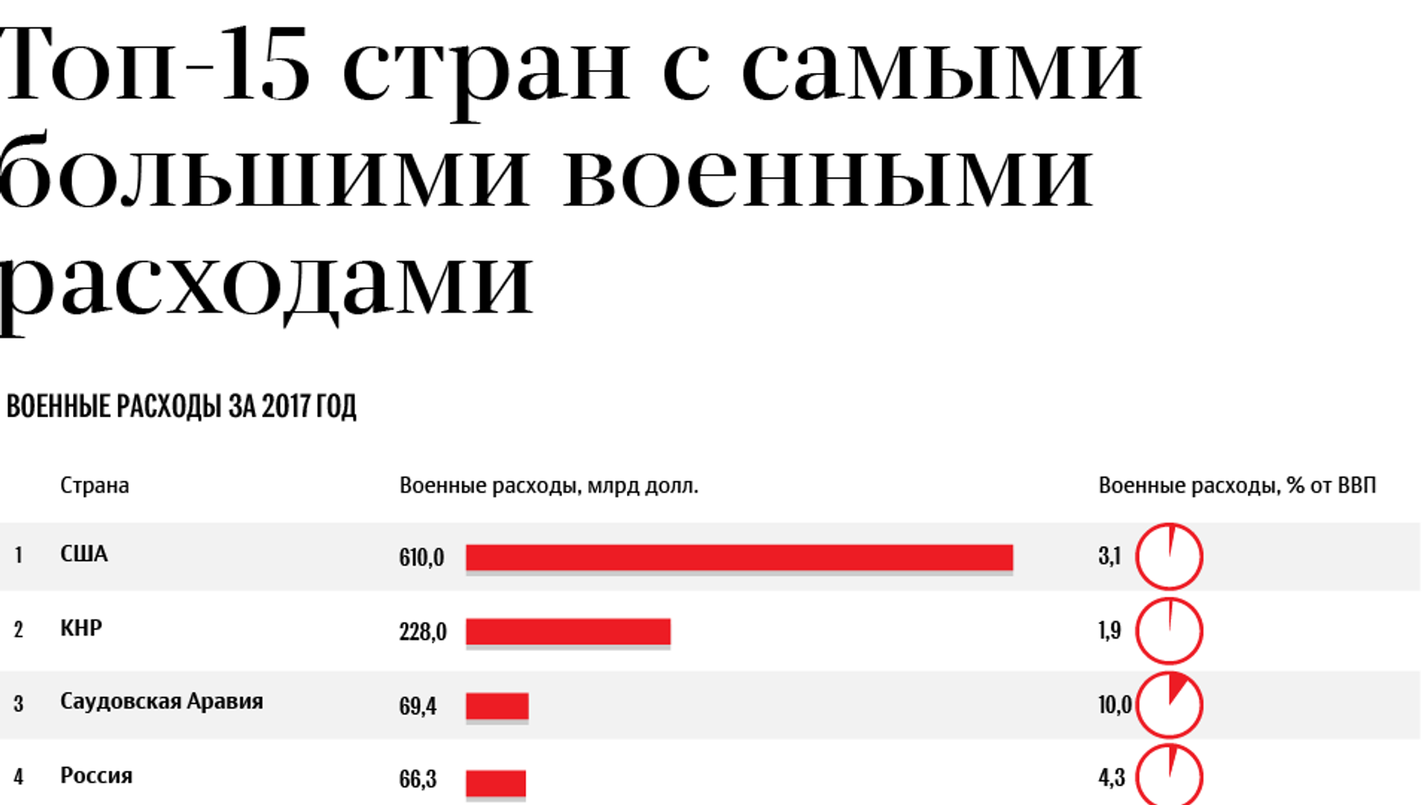 15 стран. Страны с самыми большими армиями. Самые крупные военные страны. Топ 15 стран. Топ стран с самыми большими армиями.