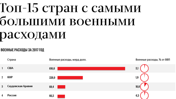 Топ-15 стран с самыми большими расходами на оборону - Sputnik Беларусь