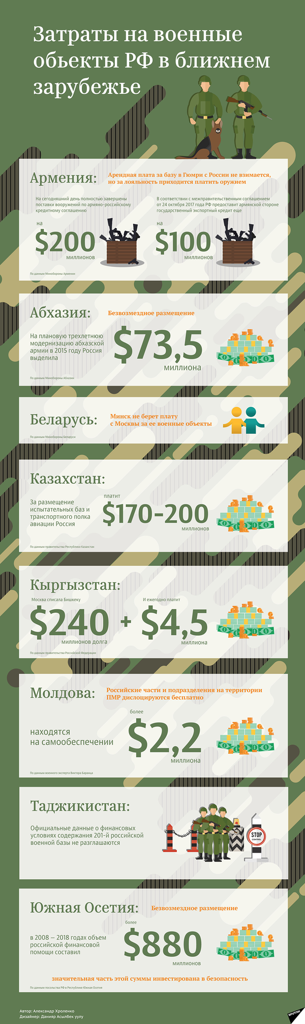 Затраты на российские военные объекты в ближнем зарубежье – инфографика на sputnik.by - Sputnik Беларусь