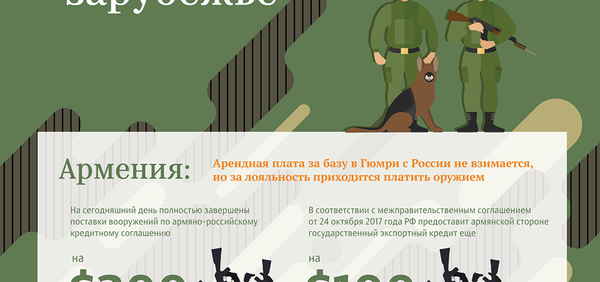 Затраты на российские военные объекты в ближнем зарубежье – инфографика на sputnik.by - Sputnik Беларусь