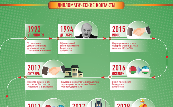 История отношений Беларуси и Узбекистана | Инфографика на sputnik.by - Sputnik Беларусь