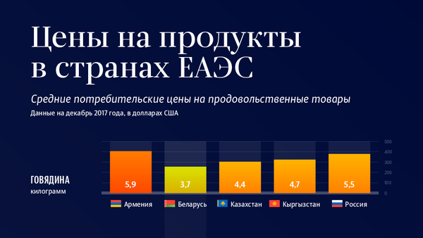 Сравнение цен на продукты в странах ЕАЭС | Инфографика на sputnik.by - Sputnik Беларусь