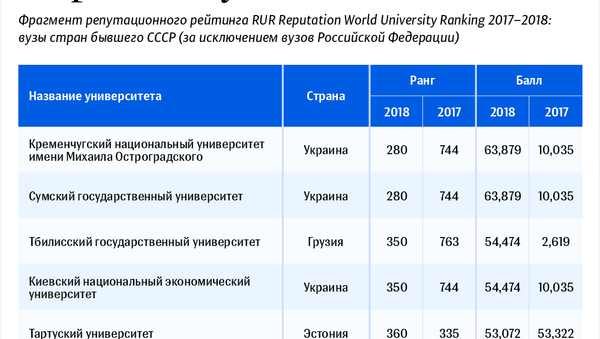 Вузы постсоветских стран в репутационном рейтинге мировых вузов - Sputnik Беларусь