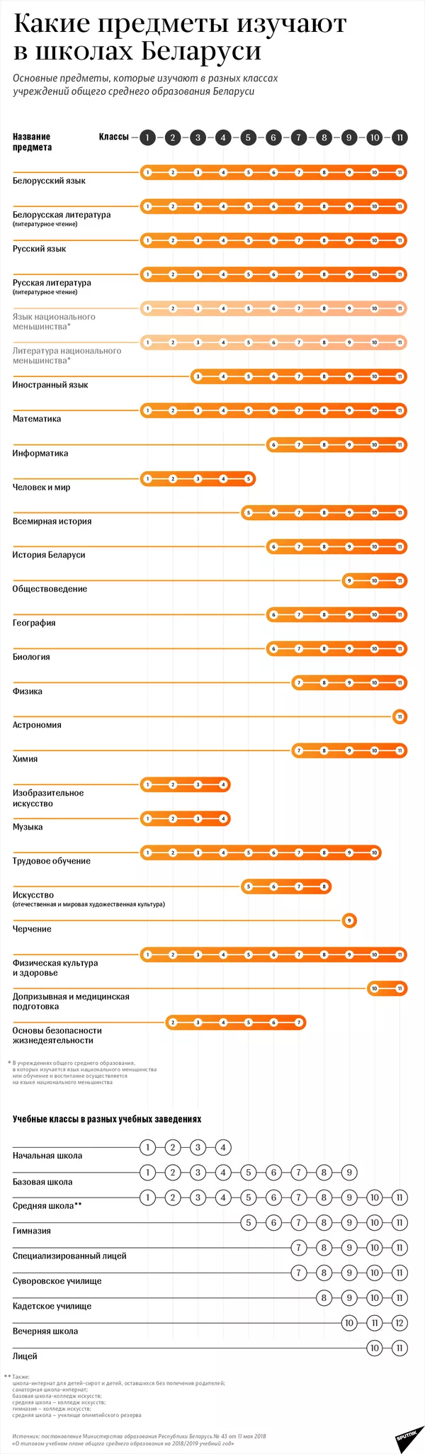 Какие предметы изучают в школах Беларуси – инфографика на sputnik.by - Sputnik Беларусь