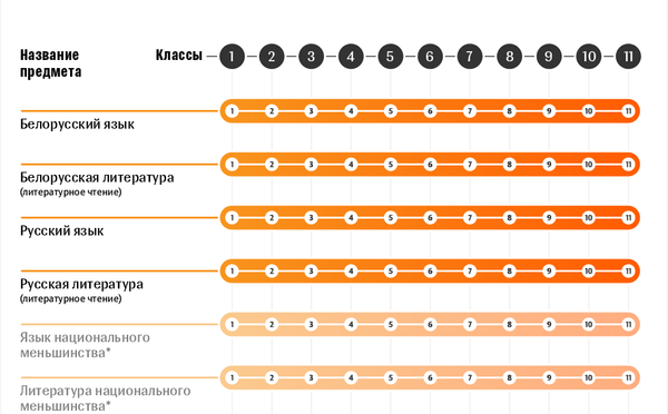 Какие предметы изучают в школах Беларуси – инфографика на sputnik.by - Sputnik Беларусь